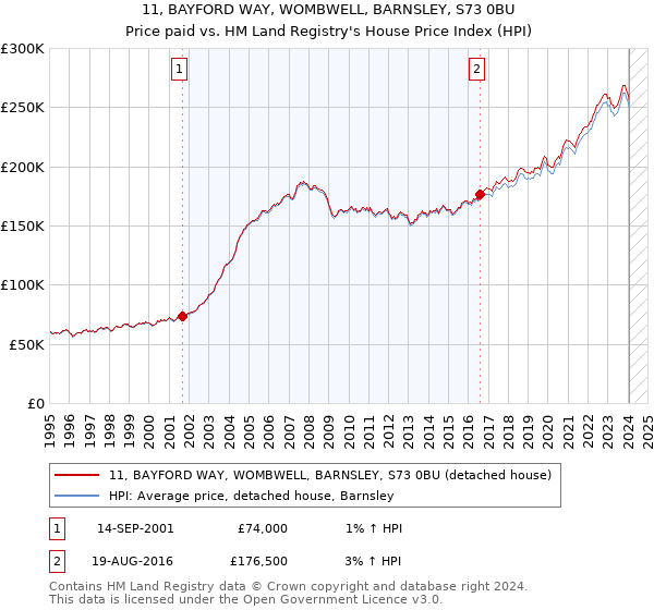 11, BAYFORD WAY, WOMBWELL, BARNSLEY, S73 0BU: Price paid vs HM Land Registry's House Price Index