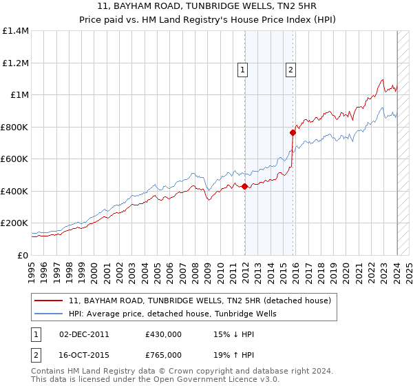 11, BAYHAM ROAD, TUNBRIDGE WELLS, TN2 5HR: Price paid vs HM Land Registry's House Price Index