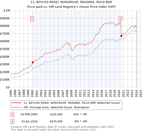 11, BAYLISS ROAD, WARGRAVE, READING, RG10 8DR: Price paid vs HM Land Registry's House Price Index