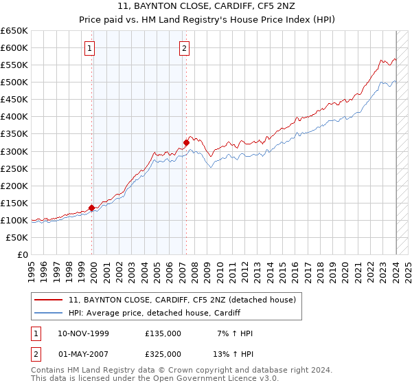 11, BAYNTON CLOSE, CARDIFF, CF5 2NZ: Price paid vs HM Land Registry's House Price Index