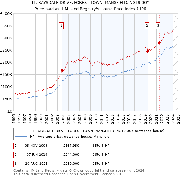 11, BAYSDALE DRIVE, FOREST TOWN, MANSFIELD, NG19 0QY: Price paid vs HM Land Registry's House Price Index