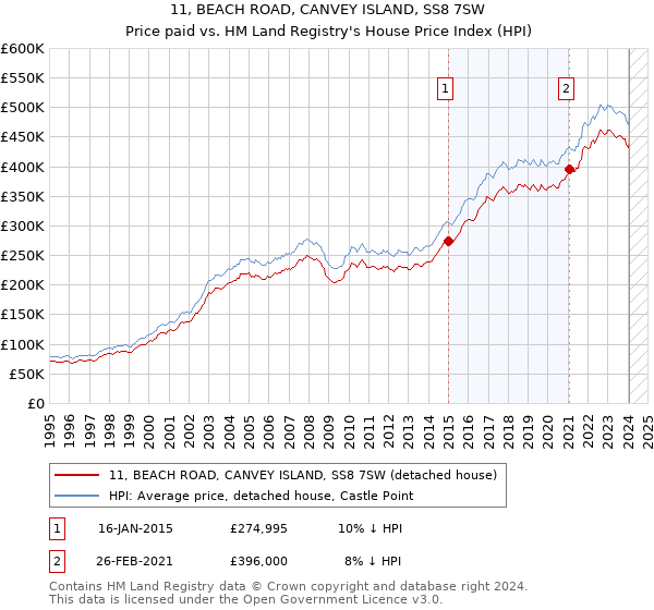11, BEACH ROAD, CANVEY ISLAND, SS8 7SW: Price paid vs HM Land Registry's House Price Index