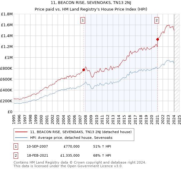 11, BEACON RISE, SEVENOAKS, TN13 2NJ: Price paid vs HM Land Registry's House Price Index