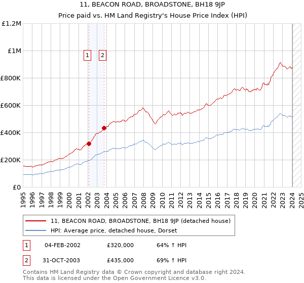 11, BEACON ROAD, BROADSTONE, BH18 9JP: Price paid vs HM Land Registry's House Price Index