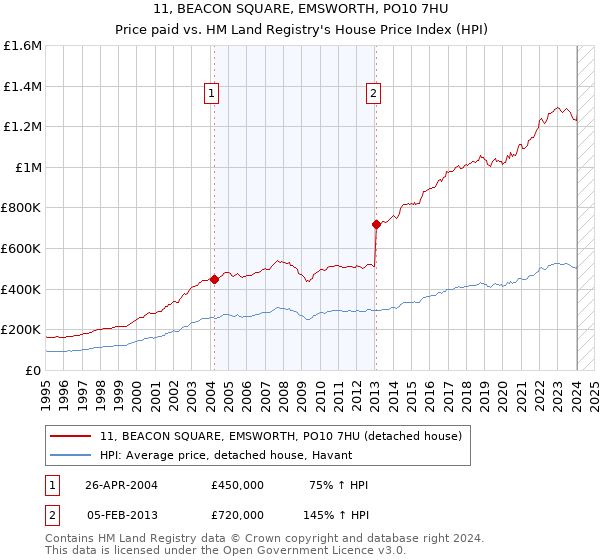 11, BEACON SQUARE, EMSWORTH, PO10 7HU: Price paid vs HM Land Registry's House Price Index