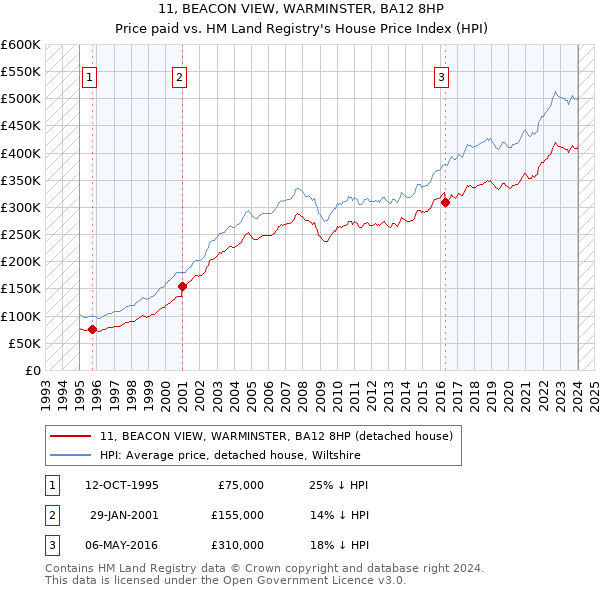 11, BEACON VIEW, WARMINSTER, BA12 8HP: Price paid vs HM Land Registry's House Price Index