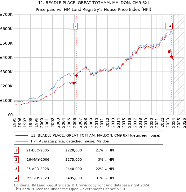 11, BEADLE PLACE, GREAT TOTHAM, MALDON, CM9 8XJ: Price paid vs HM Land Registry's House Price Index