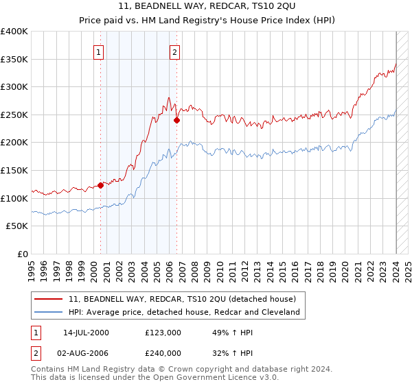11, BEADNELL WAY, REDCAR, TS10 2QU: Price paid vs HM Land Registry's House Price Index