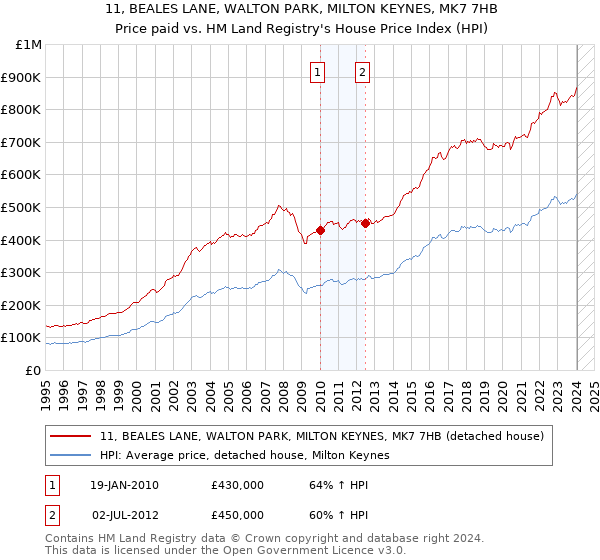 11, BEALES LANE, WALTON PARK, MILTON KEYNES, MK7 7HB: Price paid vs HM Land Registry's House Price Index