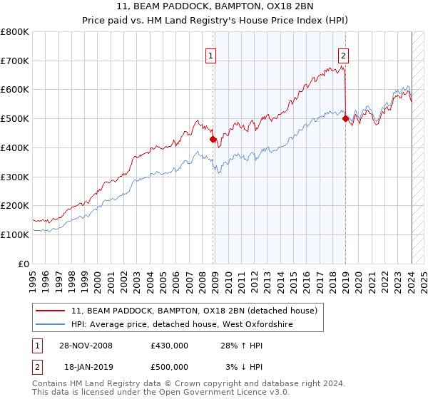 11, BEAM PADDOCK, BAMPTON, OX18 2BN: Price paid vs HM Land Registry's House Price Index