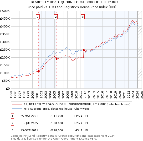 11, BEARDSLEY ROAD, QUORN, LOUGHBOROUGH, LE12 8UX: Price paid vs HM Land Registry's House Price Index