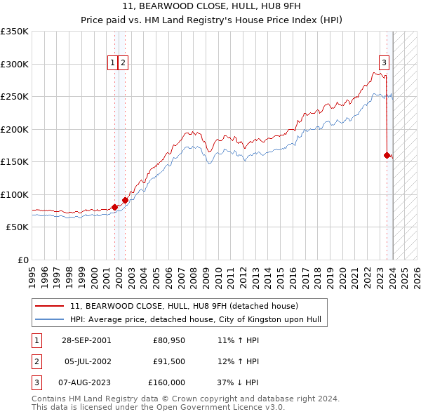 11, BEARWOOD CLOSE, HULL, HU8 9FH: Price paid vs HM Land Registry's House Price Index