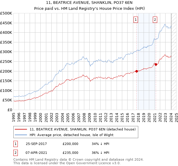 11, BEATRICE AVENUE, SHANKLIN, PO37 6EN: Price paid vs HM Land Registry's House Price Index