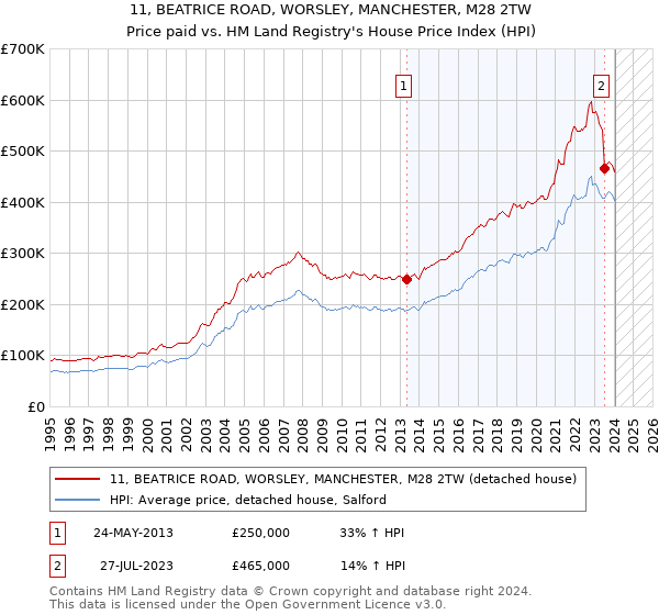 11, BEATRICE ROAD, WORSLEY, MANCHESTER, M28 2TW: Price paid vs HM Land Registry's House Price Index