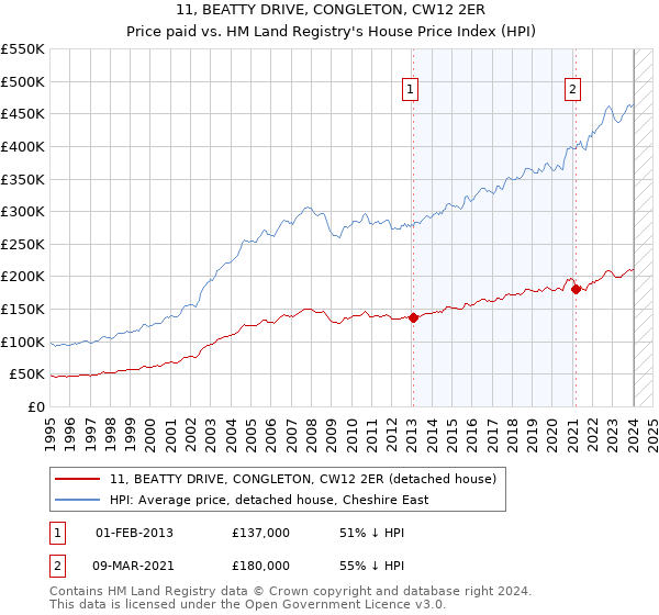 11, BEATTY DRIVE, CONGLETON, CW12 2ER: Price paid vs HM Land Registry's House Price Index