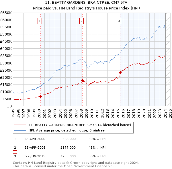 11, BEATTY GARDENS, BRAINTREE, CM7 9TA: Price paid vs HM Land Registry's House Price Index