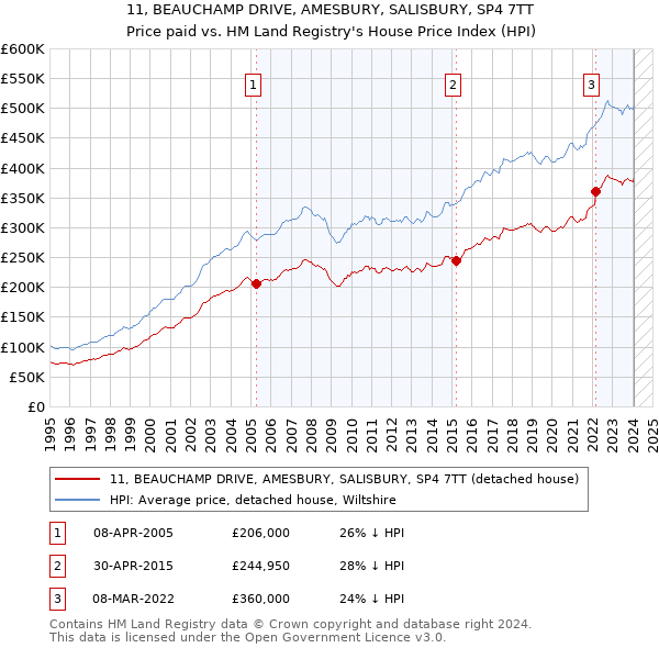 11, BEAUCHAMP DRIVE, AMESBURY, SALISBURY, SP4 7TT: Price paid vs HM Land Registry's House Price Index