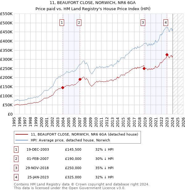 11, BEAUFORT CLOSE, NORWICH, NR6 6GA: Price paid vs HM Land Registry's House Price Index