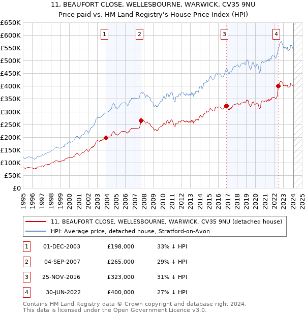 11, BEAUFORT CLOSE, WELLESBOURNE, WARWICK, CV35 9NU: Price paid vs HM Land Registry's House Price Index