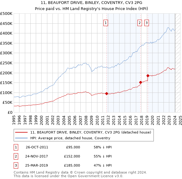 11, BEAUFORT DRIVE, BINLEY, COVENTRY, CV3 2PG: Price paid vs HM Land Registry's House Price Index