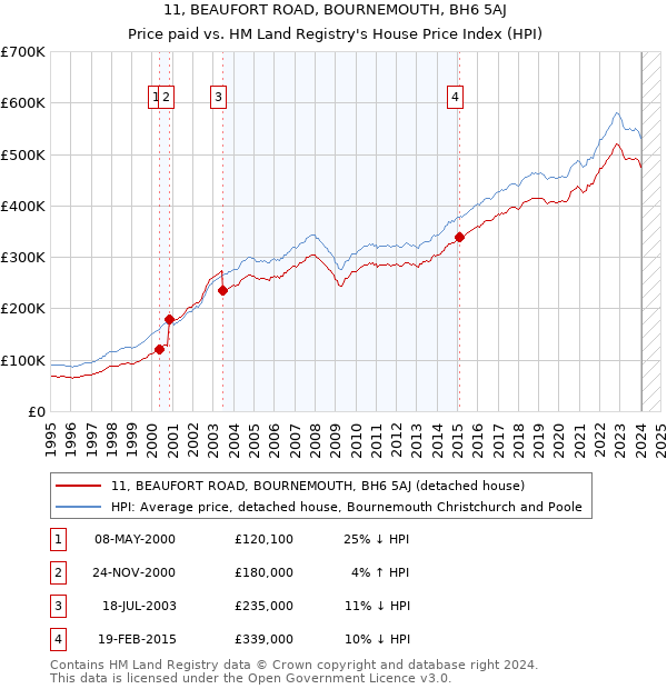 11, BEAUFORT ROAD, BOURNEMOUTH, BH6 5AJ: Price paid vs HM Land Registry's House Price Index