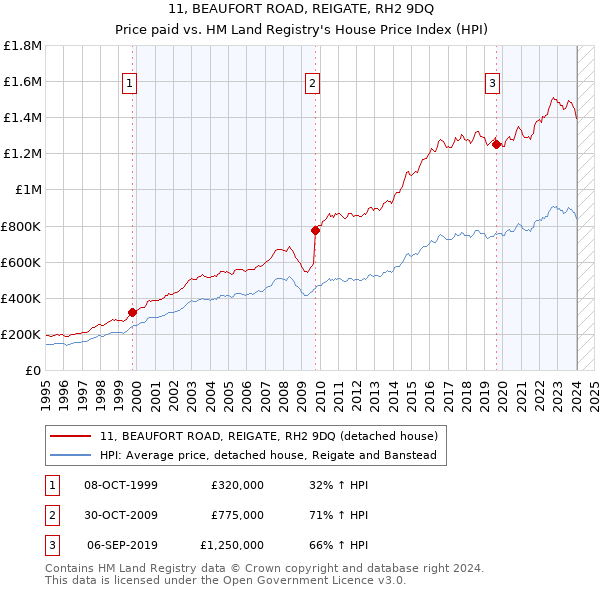 11, BEAUFORT ROAD, REIGATE, RH2 9DQ: Price paid vs HM Land Registry's House Price Index