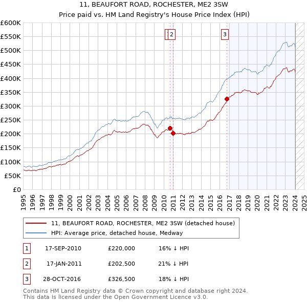 11, BEAUFORT ROAD, ROCHESTER, ME2 3SW: Price paid vs HM Land Registry's House Price Index