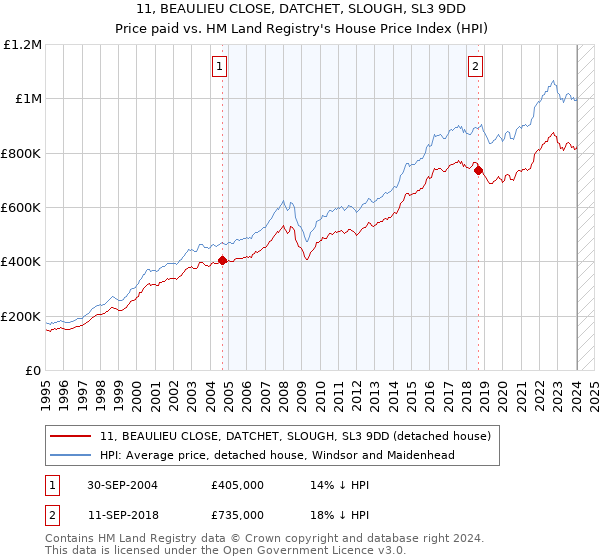 11, BEAULIEU CLOSE, DATCHET, SLOUGH, SL3 9DD: Price paid vs HM Land Registry's House Price Index