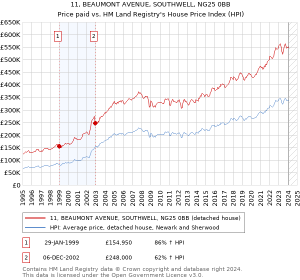 11, BEAUMONT AVENUE, SOUTHWELL, NG25 0BB: Price paid vs HM Land Registry's House Price Index