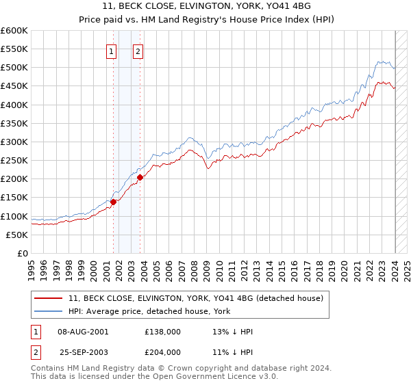 11, BECK CLOSE, ELVINGTON, YORK, YO41 4BG: Price paid vs HM Land Registry's House Price Index