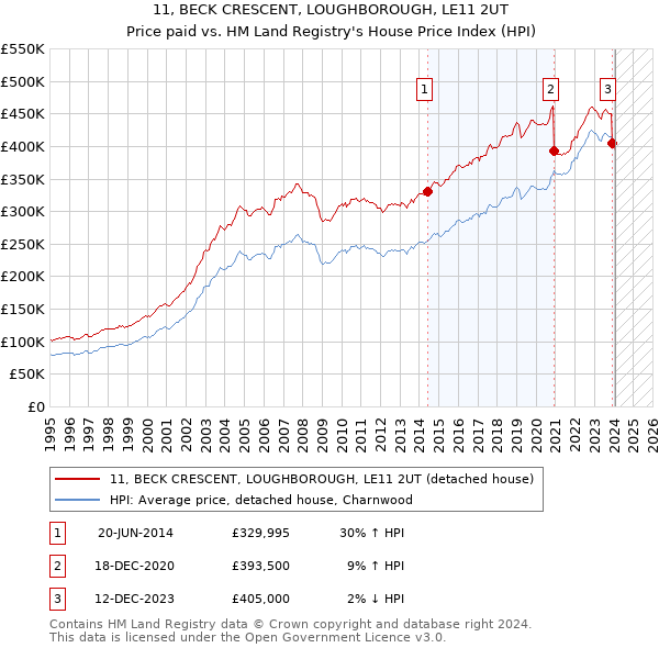 11, BECK CRESCENT, LOUGHBOROUGH, LE11 2UT: Price paid vs HM Land Registry's House Price Index