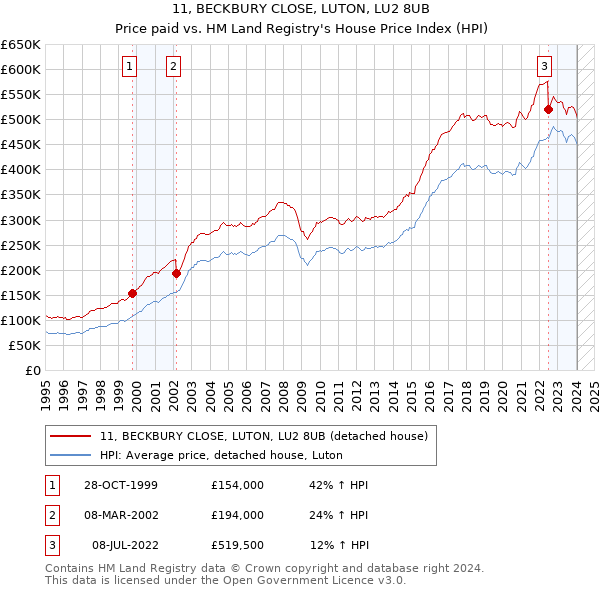 11, BECKBURY CLOSE, LUTON, LU2 8UB: Price paid vs HM Land Registry's House Price Index