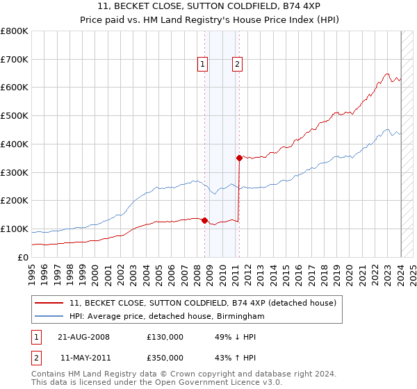 11, BECKET CLOSE, SUTTON COLDFIELD, B74 4XP: Price paid vs HM Land Registry's House Price Index