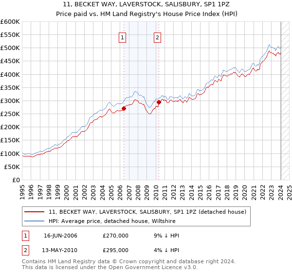 11, BECKET WAY, LAVERSTOCK, SALISBURY, SP1 1PZ: Price paid vs HM Land Registry's House Price Index