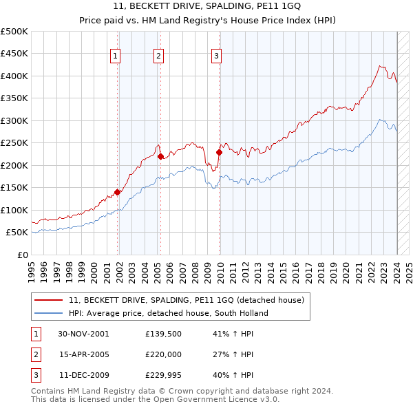11, BECKETT DRIVE, SPALDING, PE11 1GQ: Price paid vs HM Land Registry's House Price Index