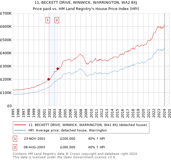 11, BECKETT DRIVE, WINWICK, WARRINGTON, WA2 8XJ: Price paid vs HM Land Registry's House Price Index