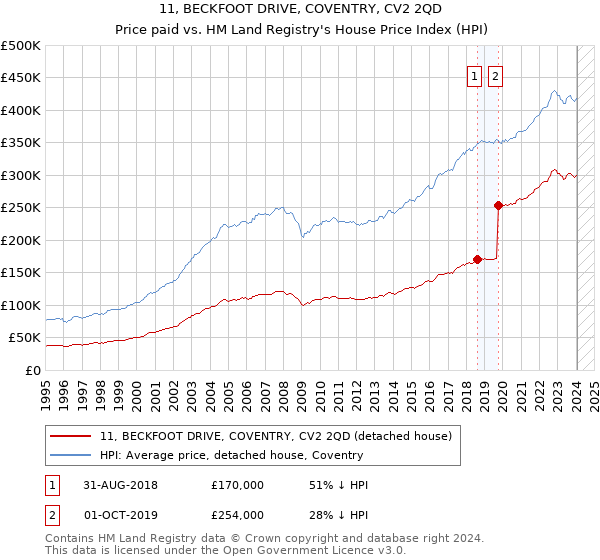 11, BECKFOOT DRIVE, COVENTRY, CV2 2QD: Price paid vs HM Land Registry's House Price Index