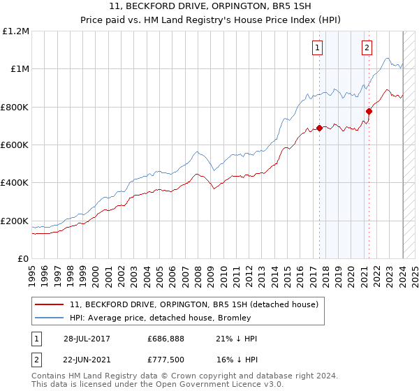 11, BECKFORD DRIVE, ORPINGTON, BR5 1SH: Price paid vs HM Land Registry's House Price Index