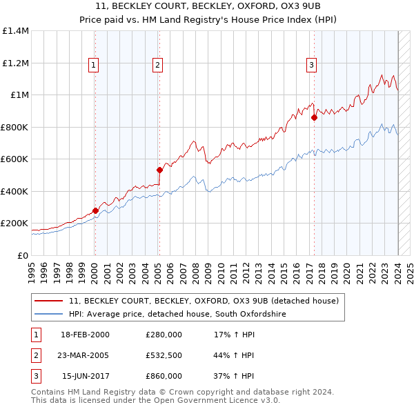 11, BECKLEY COURT, BECKLEY, OXFORD, OX3 9UB: Price paid vs HM Land Registry's House Price Index