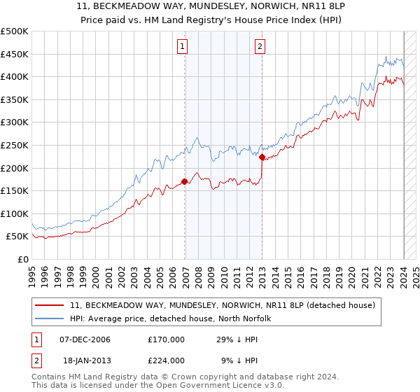 11, BECKMEADOW WAY, MUNDESLEY, NORWICH, NR11 8LP: Price paid vs HM Land Registry's House Price Index