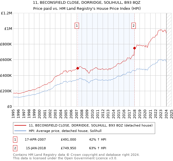 11, BECONSFIELD CLOSE, DORRIDGE, SOLIHULL, B93 8QZ: Price paid vs HM Land Registry's House Price Index