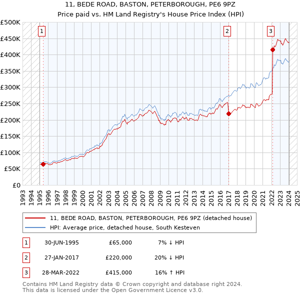 11, BEDE ROAD, BASTON, PETERBOROUGH, PE6 9PZ: Price paid vs HM Land Registry's House Price Index