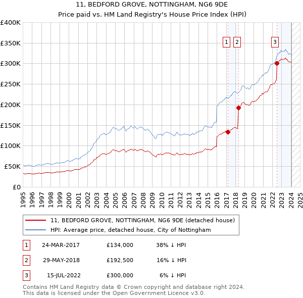 11, BEDFORD GROVE, NOTTINGHAM, NG6 9DE: Price paid vs HM Land Registry's House Price Index