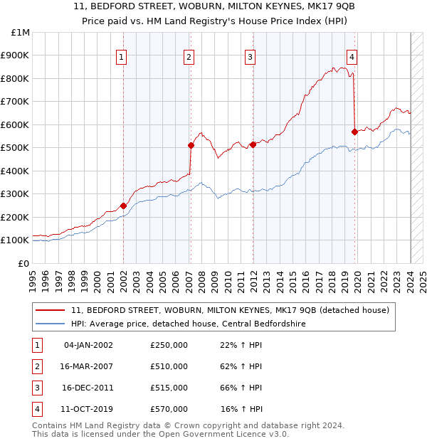 11, BEDFORD STREET, WOBURN, MILTON KEYNES, MK17 9QB: Price paid vs HM Land Registry's House Price Index