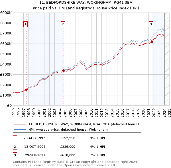 11, BEDFORDSHIRE WAY, WOKINGHAM, RG41 3BA: Price paid vs HM Land Registry's House Price Index