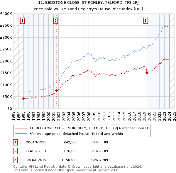 11, BEDSTONE CLOSE, STIRCHLEY, TELFORD, TF3 1RJ: Price paid vs HM Land Registry's House Price Index