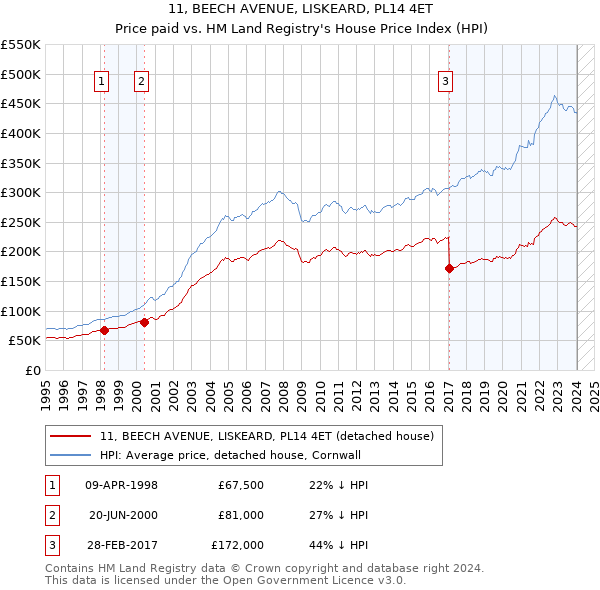 11, BEECH AVENUE, LISKEARD, PL14 4ET: Price paid vs HM Land Registry's House Price Index