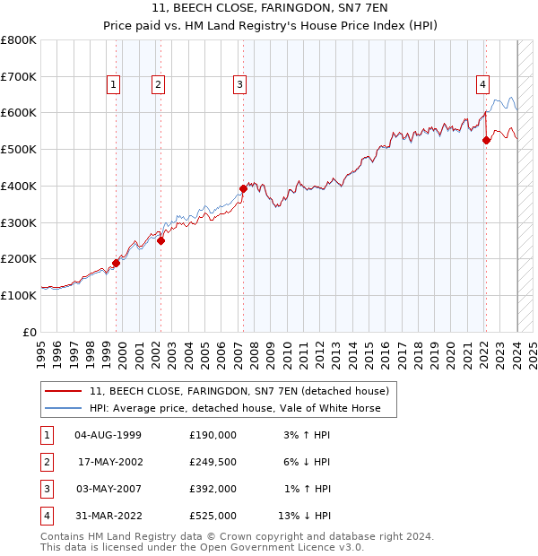 11, BEECH CLOSE, FARINGDON, SN7 7EN: Price paid vs HM Land Registry's House Price Index