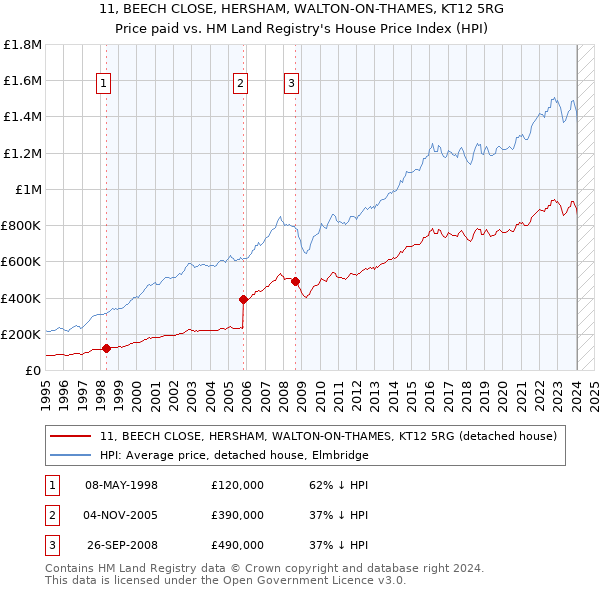 11, BEECH CLOSE, HERSHAM, WALTON-ON-THAMES, KT12 5RG: Price paid vs HM Land Registry's House Price Index