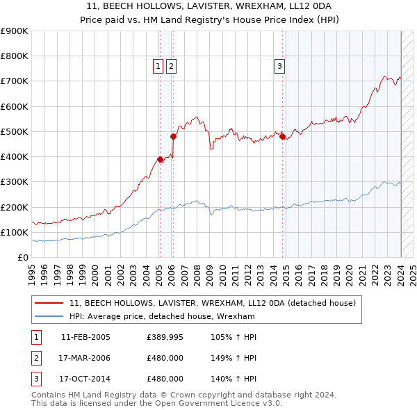 11, BEECH HOLLOWS, LAVISTER, WREXHAM, LL12 0DA: Price paid vs HM Land Registry's House Price Index